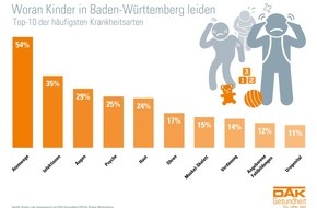 DAK-Gesundheit: Baden-Württemberg: Ein Viertel der Kinder ist chronisch krank