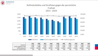 POL-WHV: Polizeiinspektion Wilhelmshaven/Friesland stellt PKS für das Jahr 2024 vor - Gesamtzahl der registrierten Straftaten um 15 % gesunken - Aufklärungsquote auf fast 70 % gestiegen