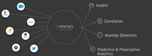 Campaigning Summit: nexoya macht Analytics am Campaigning Summit künstlich intelligenter