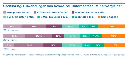 ZHAW - Zürcher Hochschule für angewandte Wissenschaften: Sponsoring trotzt der Pandemie