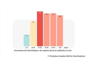 DearEmployee GmbH: Studie: Burnout im Job - warum das Risiko zwischen 31 und 40 Jahren am größten ist Workplace Insights Report 2025 mit Daten von 80.000 Beschäftigten aus Deutschland