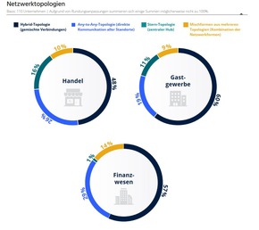 Studie zeigt Modernisierungsbedarf bei Netzwerk-Infrastrukturen in deutschen Unternehmen