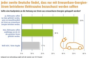 LichtBlick SE: Elektroautos: Fast 70 Prozent der Deutschen zweifeln am Erfolg einer Kaufprämie / Mehrheit will Förderung nur für Elektroautos, die mit Erneuerbare-Energien-Strom fahren