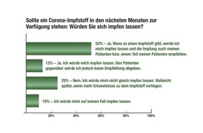 Ärztenachrichtendienst Verlags-AG (änd): Corona-Impfstoff: Das denken die Praxis-Ärzte