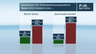 ZDF: ZDF-Politbarometer Extra Europa 2014 / Europäische Spitzenkandidaten bei Wählern weitgehend unbekannt /  Mehrheit befürchtet Probleme bei Erfolg rechtspopulistischer Parteien (FOTO)