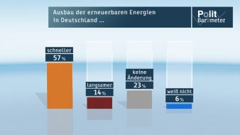 ZDF: ZDF-Politbarometer April 2014 / Mehrheit für schnelleren Ausbau der erneuerbaren Energien / Russland: Zwei Drittel rechnen mit weiteren Annexionsbestrebungen (FOTO)