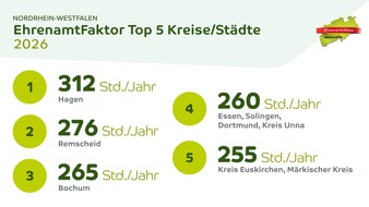 +++ ERG&Auml;NZT MIT ZITAT MINISTERPR&Auml;SIDENT W&Uuml;ST ++++ Neue Stiftung st&auml;rkt das Ehrenamt in Nordrhein-Westfalen