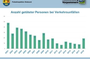 Polizeiinspektion Stralsund: POL-HST: Verkehrsunfallstatistik 2018 der Polizeiinspektion Stralsund (Landkreis Vorpommern-Rügen)