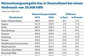 CHECK24 GmbH: Gas: Netznutzungsentgelte steigen im kommenden Jahr um drei Prozent
