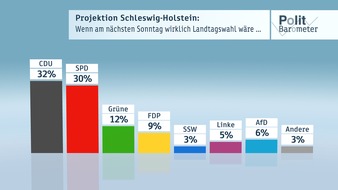 ZDF: ZDF-Politbarometer Extra Schleswig-Holstein April 2017 / CDU knapp vor SPD - Linke auf der Kippe / Kein Koalitionsmodell findet mehrheitliche Zustimmung (FOTO)
