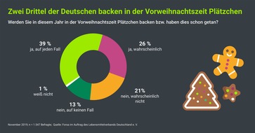 Lebensmittelverband Deutschland e. V.: Deutsche mögen es klassisch - Zucker ist süße Zutat Nummer eins in Weihnachtsplätzchen