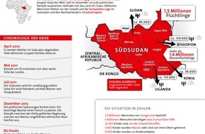 Aktion Deutschland Hilft e.V.: Weltflüchtlingstag: Menschenrechte sind unbegrenzt / Bündnispartner von Aktion Deutschland Hilft unterstützen südsudanesische Flüchtlinge (FOTO)