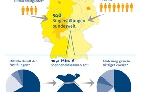 Stiftung Aktive Bürgerschaft: Bürgerstiftungen bewähren sich in der Finanzkrise - mehr Vermögen, mehr Spenden, mehr Förderung / Immer mehr Menschen wählen Bürgerstiftungen als Partner für ihre eigene Stiftung (BILD)