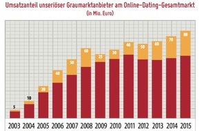 metaflake: Datingreport 2015-2016: Unseriöse machen 40% extra / Branchenumsatz bei knapp 200 Millionen Euro