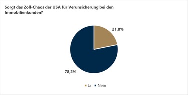 von Poll Immobilien GmbH: Online-Umfrage:  US-Zoll-Chaos, deutsches Sondervermögen – Immobilienkunden bleiben (noch) gelassen