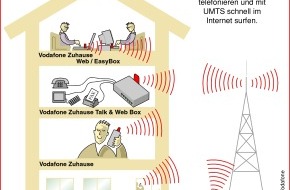 Vodafone GmbH: Vodafone auf der CeBIT 2006: Die Erfolgsgeschichte UMTS geht in die nächste Stufe