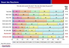 Rauchende Journalisten: 16.5 Zigaretten pro Tag