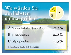 Nur nichts anbrennen lassen... / Krombacher Radler Grill-Studie untersucht deutsche Grillgewohnheiten