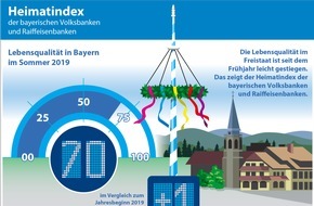 Genossenschaftsverband Bayern e.V.: Bayern sind wieder zufriedener: Heimatindex erholt sich trotz zunehmender Sicherheitsbedenken