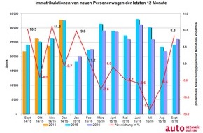 auto-schweiz / auto-suisse: auto-schweiz: 2'000 Autos mehr als vor Jahresfrist