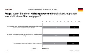 STIEBEL ELTRON: 67% der Verbraucher haben Vertrauen in staatliche Heizungsförderung verloren