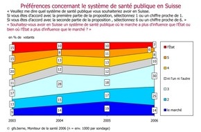 Interpharma: Interpharma: Assurance-maladie - les électeurs veulent plus de marché