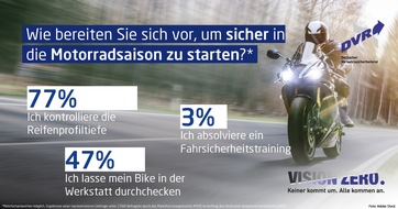 Deutscher Verkehrssicherheitsrat e.V.: Biker: Reifencheck wichtiger als Fahrtraining / DVR-Umfrage zur Motorradsicherheit