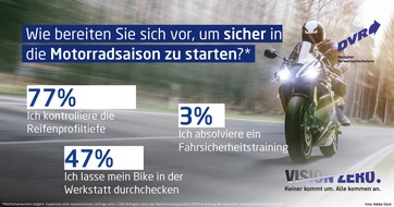 Deutscher Verkehrssicherheitsrat e.V.: Biker: Reifencheck wichtiger als Fahrtraining / DVR-Umfrage zur Motorradsicherheit (FOTO)