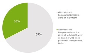 Coachfrog AG: Gesundheitsumfrage: Jeder zweite Schweizer leidet unter wiederkehrenden Beschwerden / Für Psyche und Physis lassen Selbstzahler den Therapiemarkt boomen