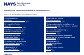 Hays AG: Hays-Studie: Anpassung an eine neue Normalität / Führung stellt Manger auf die Probe