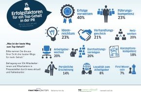 news aktuell GmbH: Die elf wichtigsten Faktoren für ein Top-Gehalt in der PR