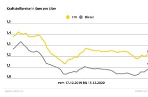 ADAC: Preise für Benzin und Diesel gestiegen / Rohölpreis knackt die Marke von 50 Dollar / kräftiger Preissprung von bis zu elf Cent zum Jahreswechsel absehbar