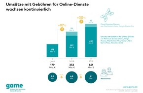 game - Verband der deutschen Games-Branche: Umsätze mit kostenpflichtigen Online-Diensten für Games wachsen erneut deutlich