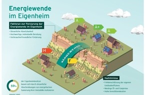 Deutsche Umwelthilfe e.V.: Klimaschutz im Eigenheim: Was wollen die Verbraucher?