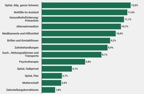 comparis.ch AG: Medienmitteilung: Spitalzusatzversicherungen im Sinkflug