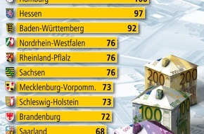 Bundesgeschäftsstelle Landesbausparkassen (LBS): Hauskauf für die meisten machbar / In der Regel reichen drei Viertel des Landesdurchschnittseinkommens für eine solide Finanzierung (Mit Grafik)