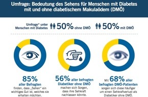 Bayer Vital GmbH: Bedeutung des Sehens für Menschen mit Diabetes: Aktuelle EMNID-Umfrage zeigt Aufklärungsbedarf über Netzhauterkrankungen bei Menschen mit Diabetes