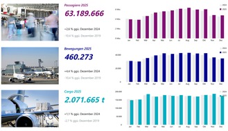 Fraport AG: Fraport-Verkehrszahlen 2025: Breites Wachstum im Airport-Portfolio