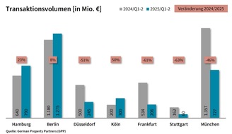 German Property Partners: PM: Top-7-Investmentmärkte Q1-2/2025: Verhalten im Abschluss, aktiv in der Vorbereitung / TAV: 3,6 Mrd. €