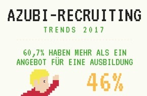 u-form Testsysteme GmbH & Co KG: Duale Ausbildung: schöne Grüße ans Nirwana / Studie "Azubi-Recruiting Trends 2017" zeigt: Ein Großteil der Azubi-Bewerber hat die Wahl, die Betriebe haben sich noch nicht auf die Situation eingestellt