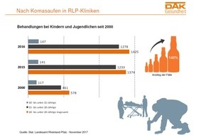 DAK-Gesundheit: Wieder mehr jugendliche Komasäufer in Rheinland-Pfalz