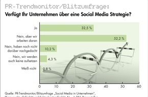 news aktuell GmbH: Nur jedes dritte deutsche Unternehmen hat eine Social-Media-Strategie