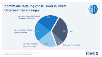 IONOS SE: Umfrage zu KI: KMU erkennen Vorteile, zögern aber noch beim Einsatz