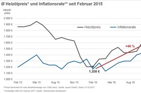 CHECK24 GmbH: Heizölpreis innerhalb eines Jahres um fast 50 Prozent gestiegen