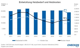 CHECK24 GmbH: Heizkosten: Wärmstes Jahr aller Zeiten lässt Gasrechnung sinken