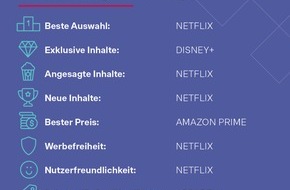 Simon - Kucher & Partners: Streaming-Studie: Amazon Prime überholt Netflix als Lieblingsabo - AppleTV+ droht Kündigungswelle