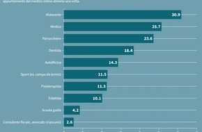 localsearch: Più di uno svizzero su due prenota online