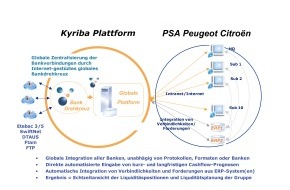 Kyriba GmbH: Peugeot Citroën wegweisend mit Übernahme einer neuen Technologie