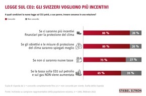 STIEBEL ELTRON: Nuova legge sul CO2: l'80% degli svizzeri vorrebbe più incentivi / I desideri della popolazione secondo l'Energie-Trendmonitor