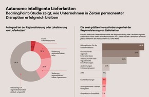 BearingPoint GmbH: Die Lieferkette denkt mit - eine BearingPoint-Studie zeigt, wie erfolgreiche Unternehmen auf Z&ouml;lle und geopolitische Spannungen reagieren